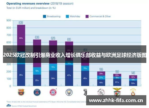 2025欧冠改制引爆商业收入增长俱乐部收益与欧洲足球经济版图 2025欧冠改制引爆商业收入增长俱乐部收益与欧洲足球经济版图
